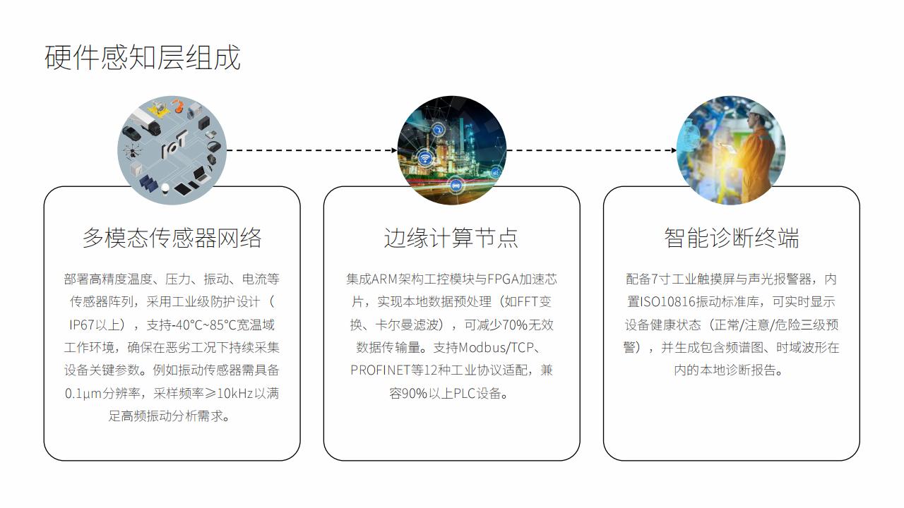 工业设备智能监控预警系统 - 物联网+AI预防性维护解决方案