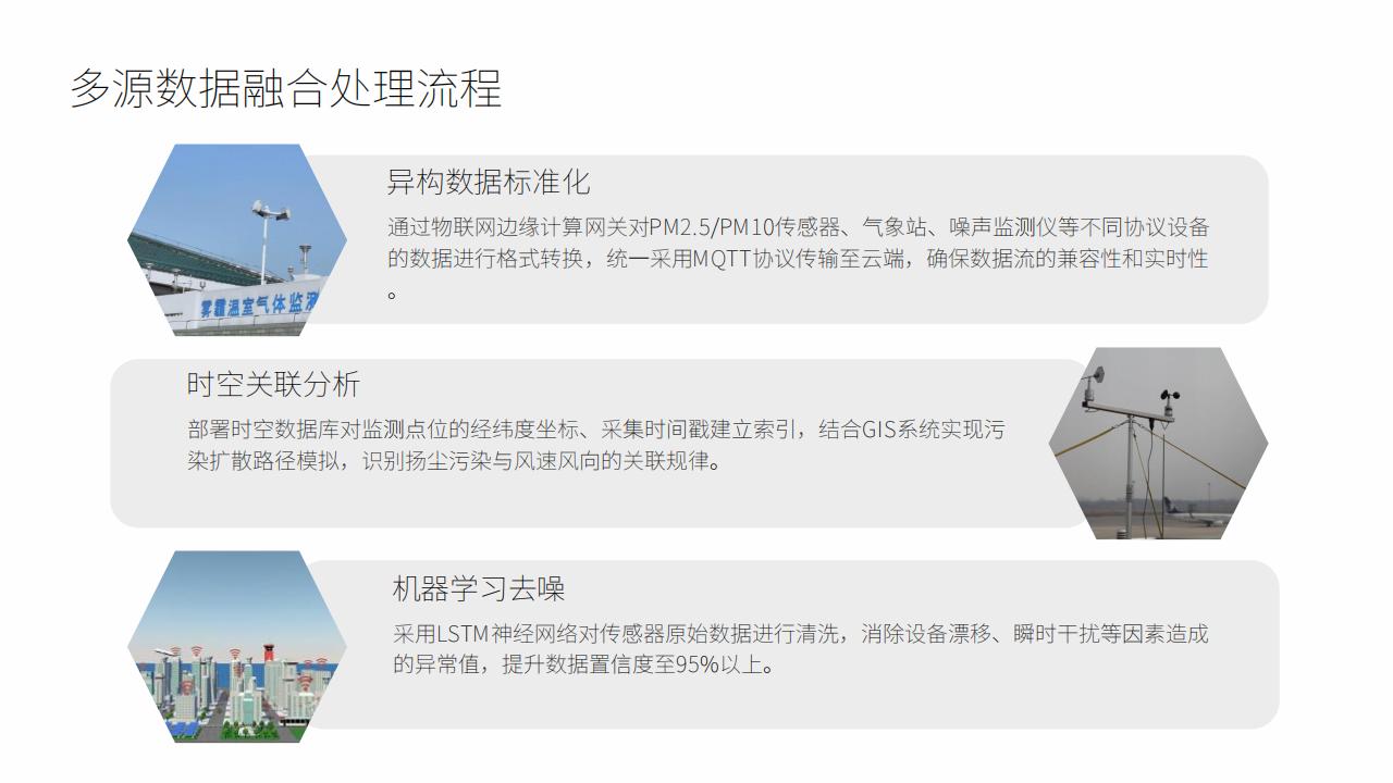 城市环境智能监测系统 - 扬尘/噪声/气象多参数预警