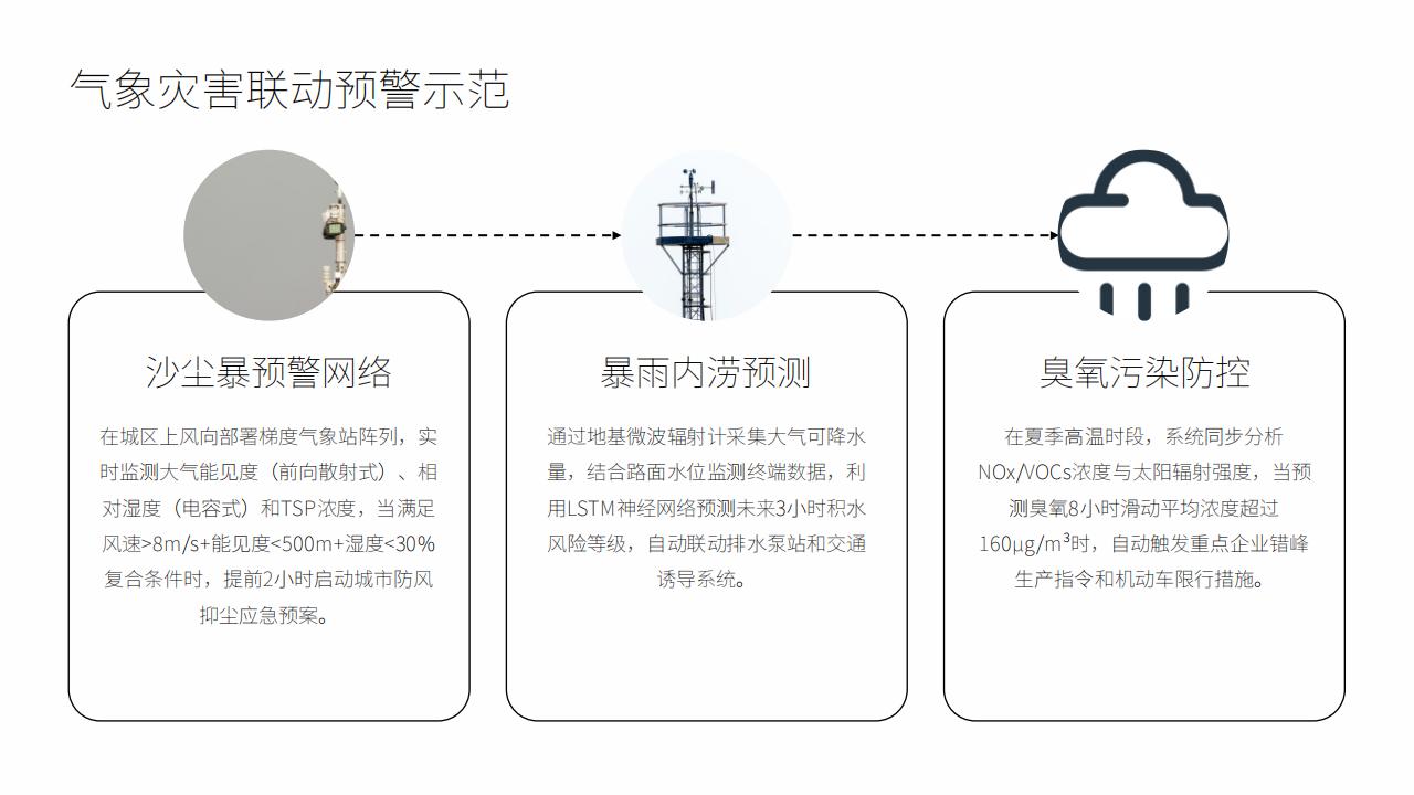 城市环境智能监测系统 - 扬尘/噪声/气象多参数预警